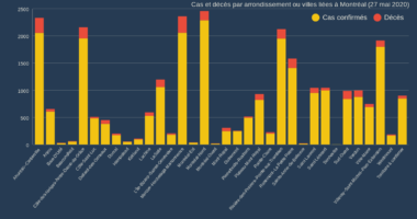 Cas et décès par arrondissement 27 mai 2020