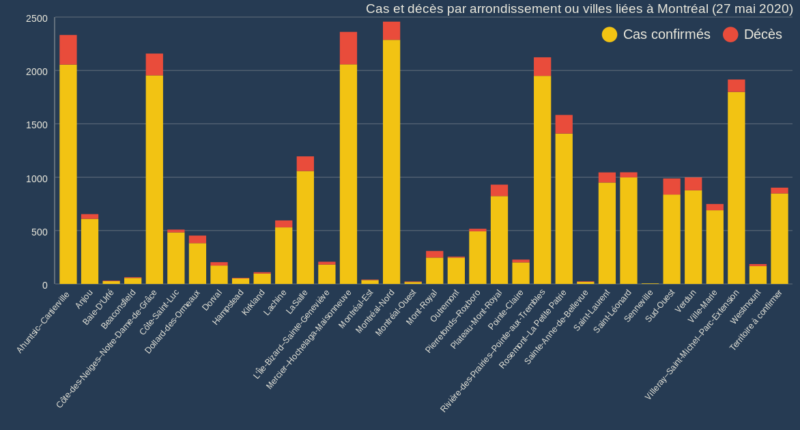 Cas et décès par arrondissement 27 mai 2020
