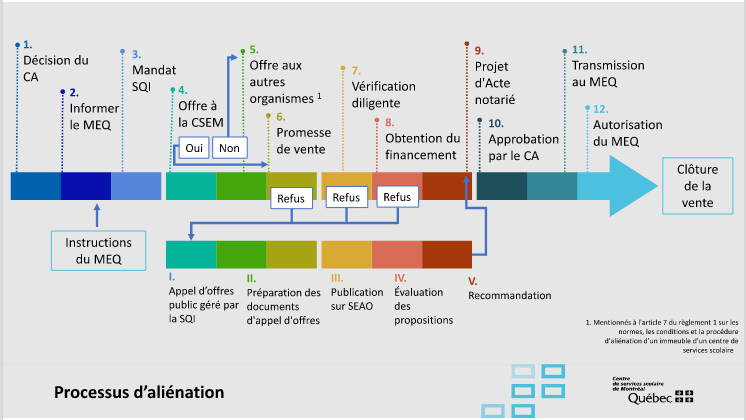Processus de vente des bâtiments excédentaires Éducation
