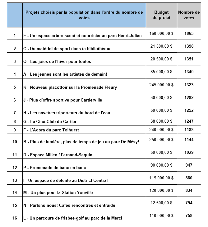 4754 personnes ont participé à l'exercice de vote, soit 4,65% de la population de 12ans et plus. Les résultats de ce vote sont les suivants: