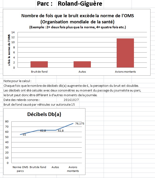 parc-roland-giguere-bruit