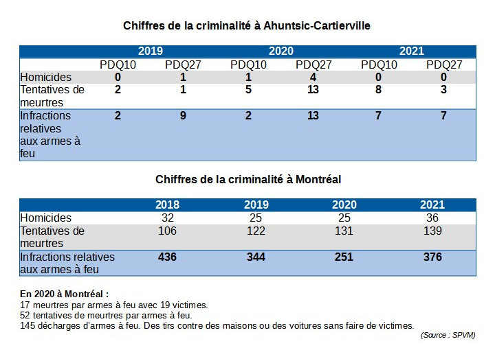 Chiffres criminalité